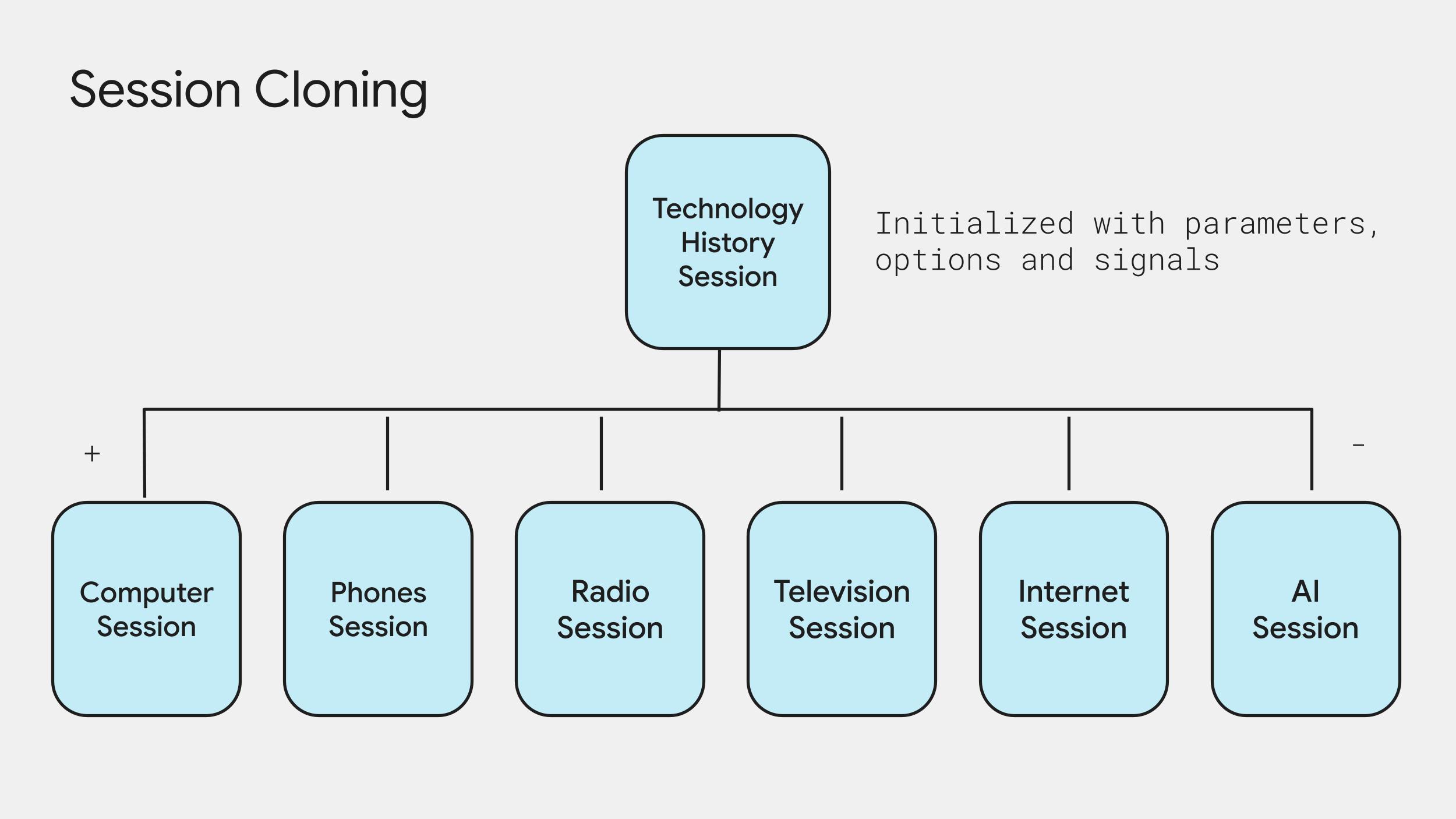 Session Cloning for Independent Contexts