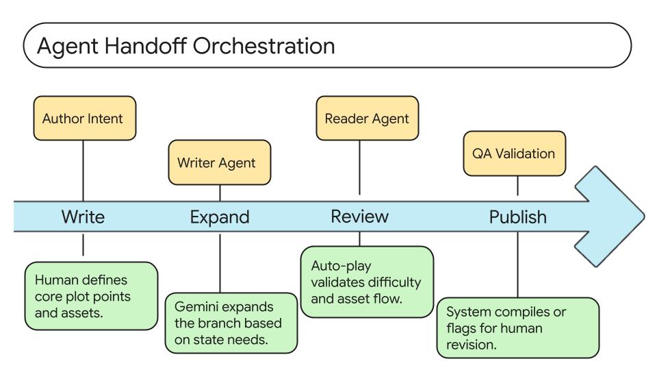 Agent Orchestration